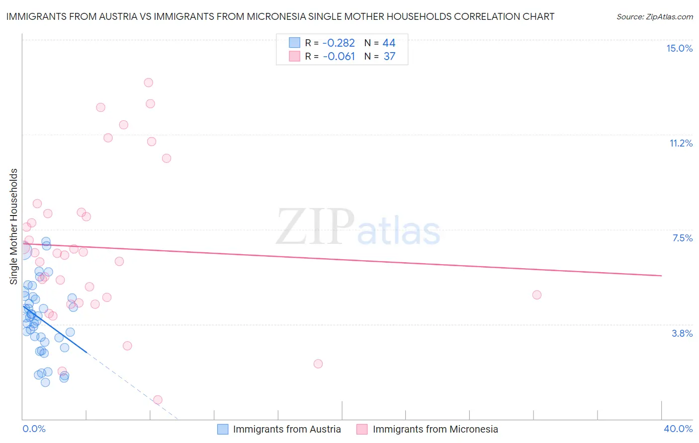 Immigrants from Austria vs Immigrants from Micronesia Single Mother Households