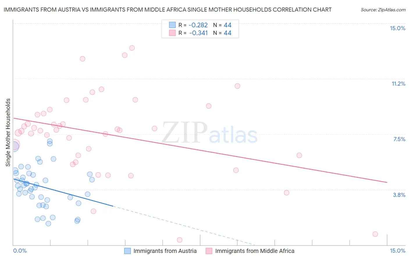 Immigrants from Austria vs Immigrants from Middle Africa Single Mother Households