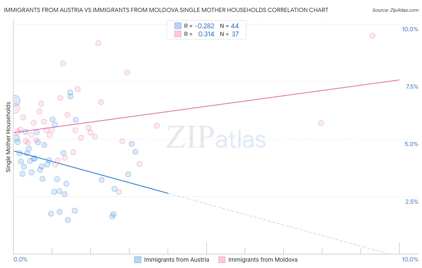 Immigrants from Austria vs Immigrants from Moldova Single Mother Households