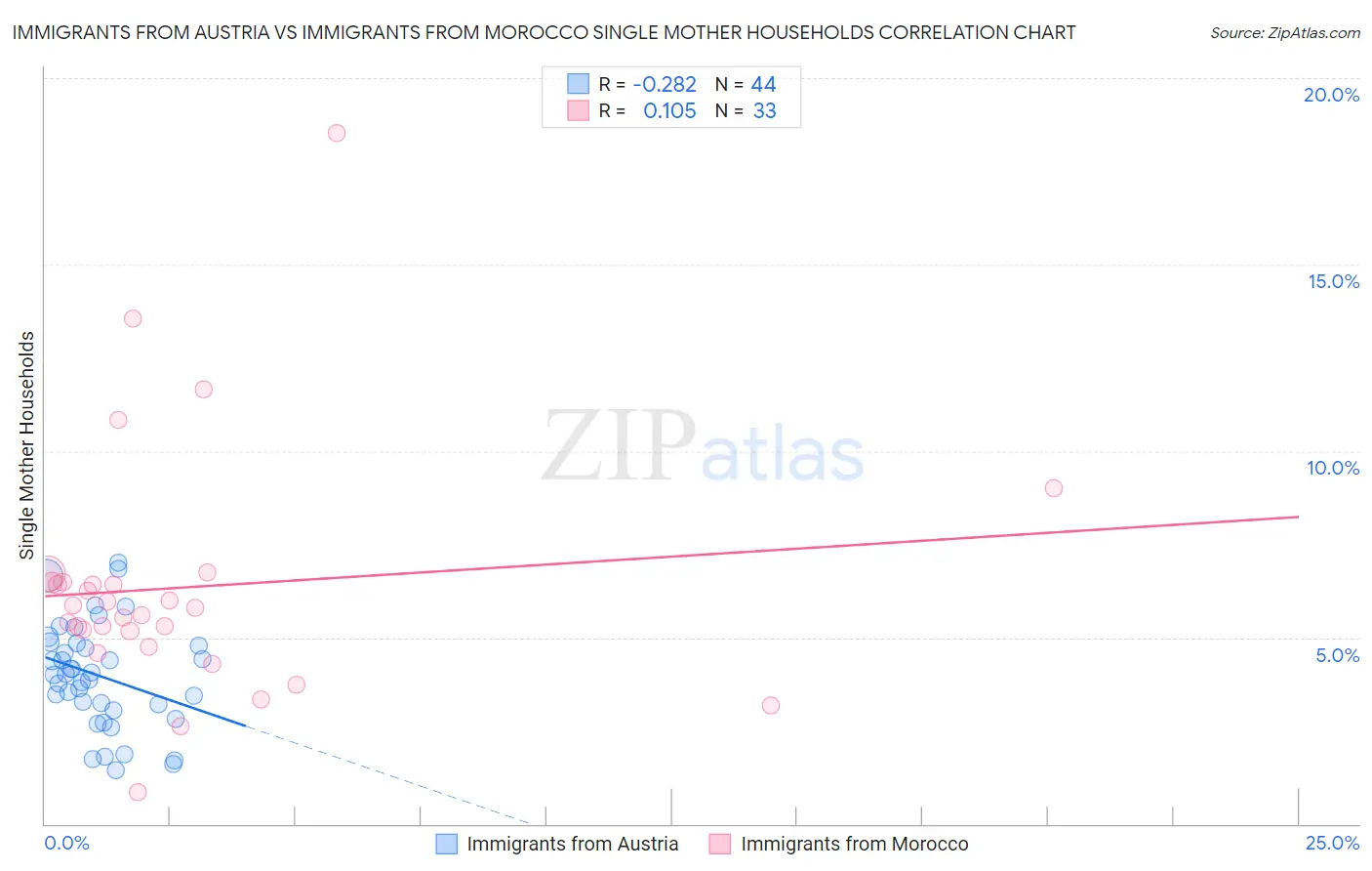 Immigrants from Austria vs Immigrants from Morocco Single Mother Households