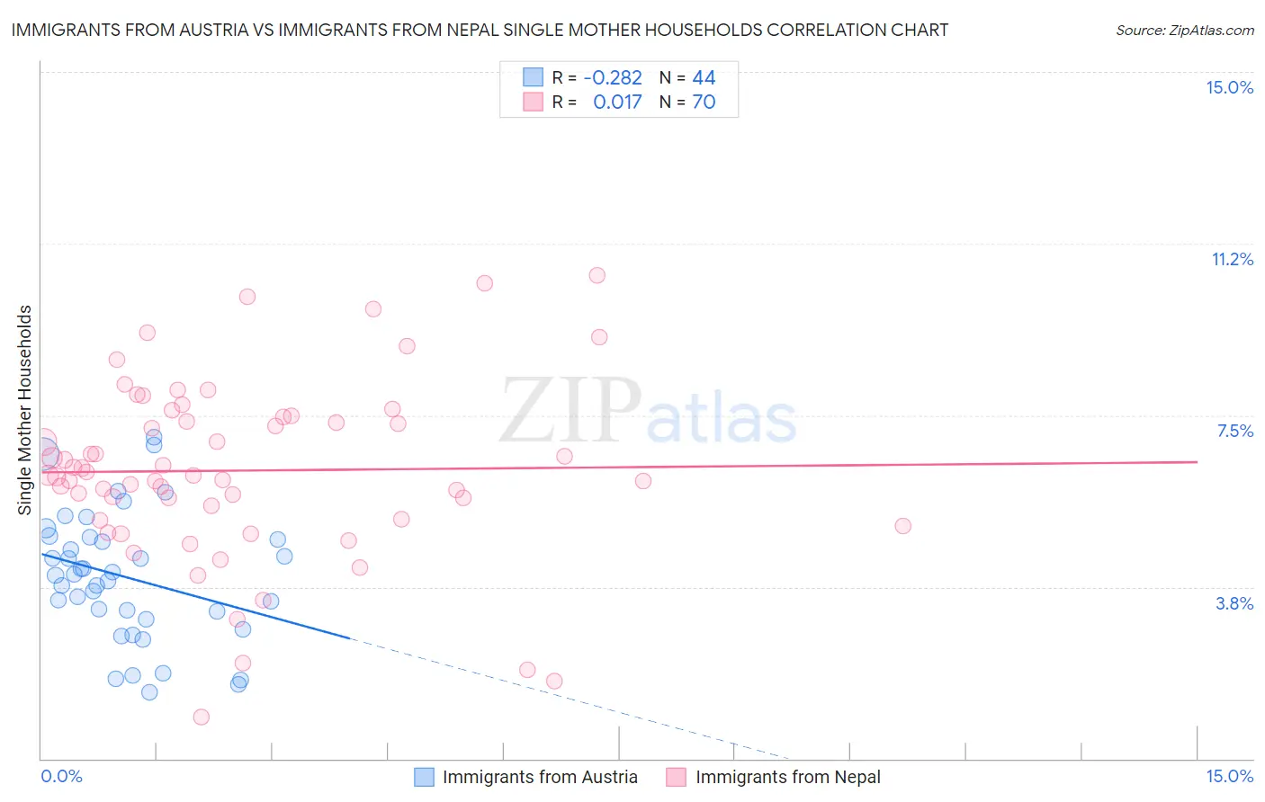 Immigrants from Austria vs Immigrants from Nepal Single Mother Households