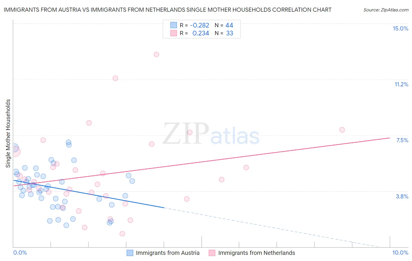 Immigrants from Austria vs Immigrants from Netherlands Single Mother Households