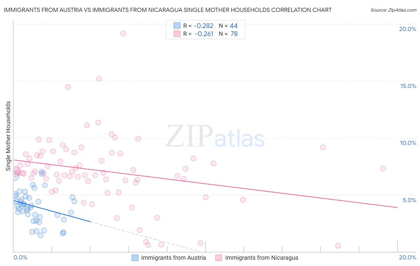 Immigrants from Austria vs Immigrants from Nicaragua Single Mother Households