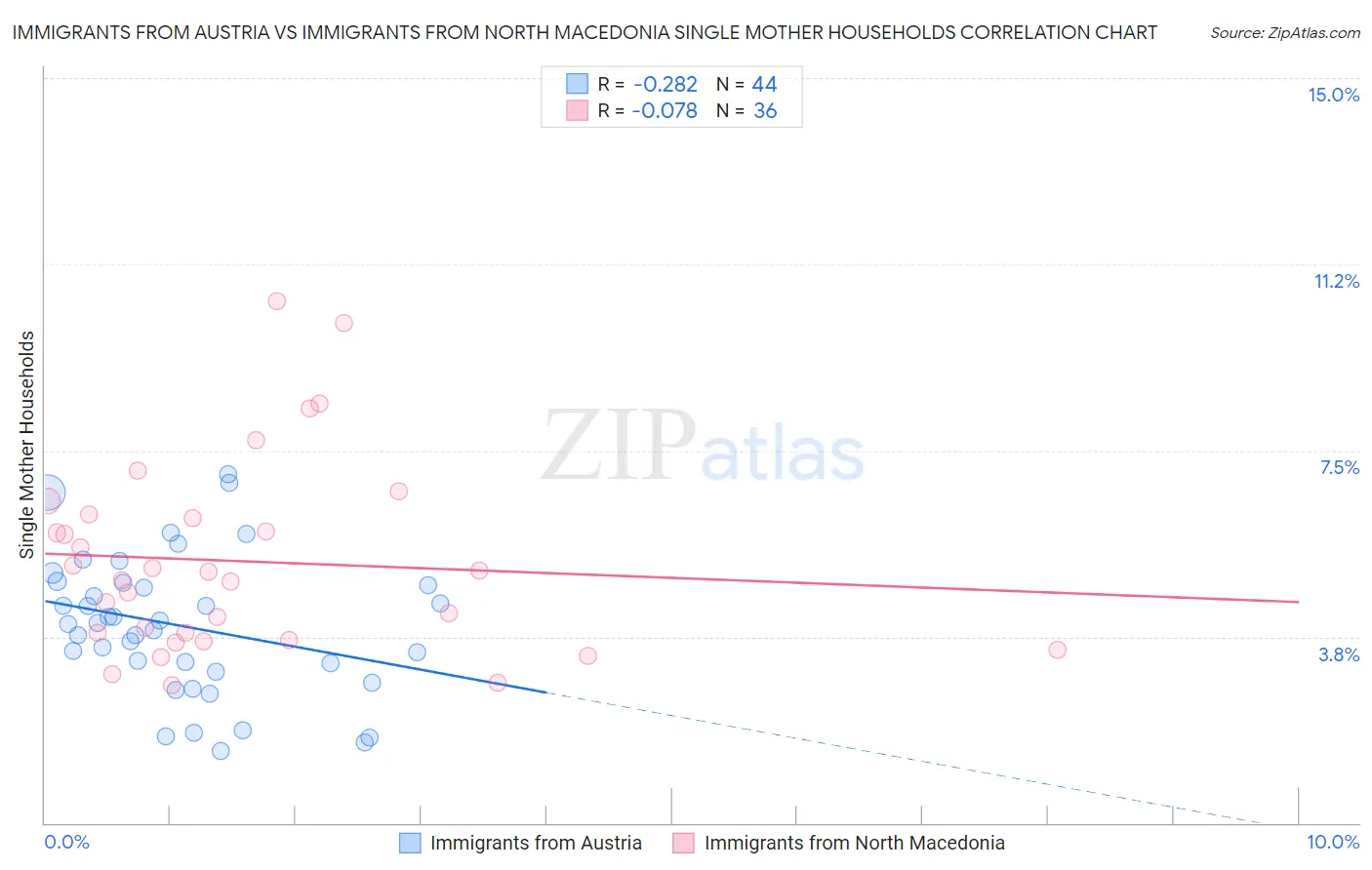 Immigrants from Austria vs Immigrants from North Macedonia Single Mother Households