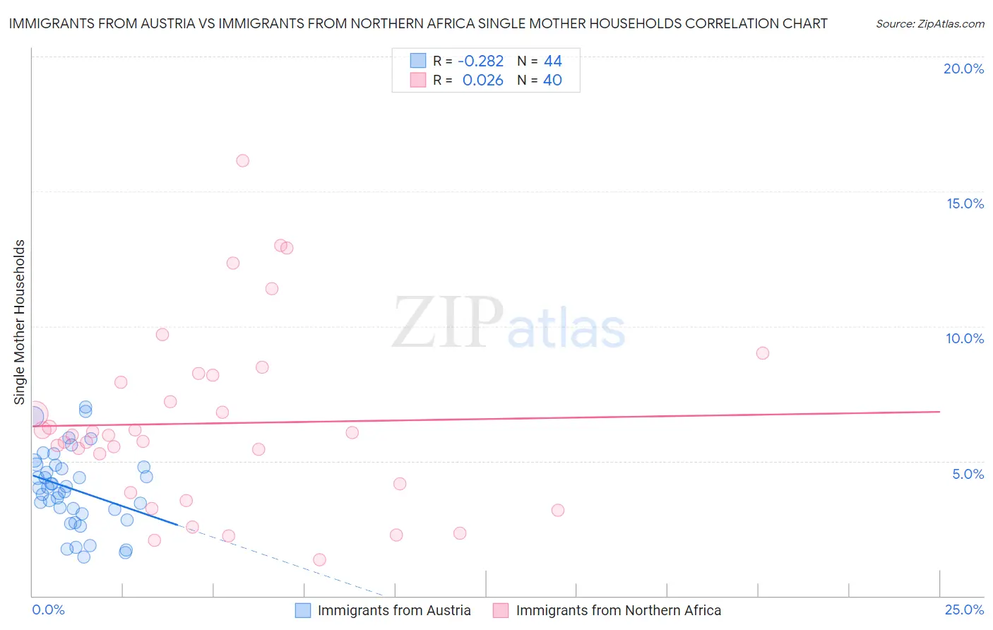 Immigrants from Austria vs Immigrants from Northern Africa Single Mother Households