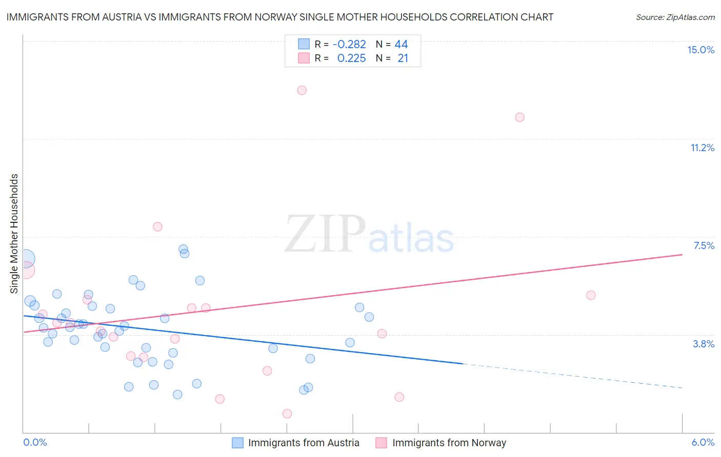 Immigrants from Austria vs Immigrants from Norway Single Mother Households