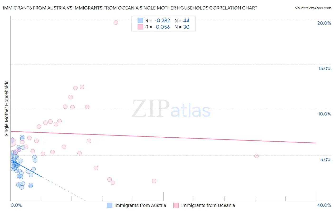Immigrants from Austria vs Immigrants from Oceania Single Mother Households