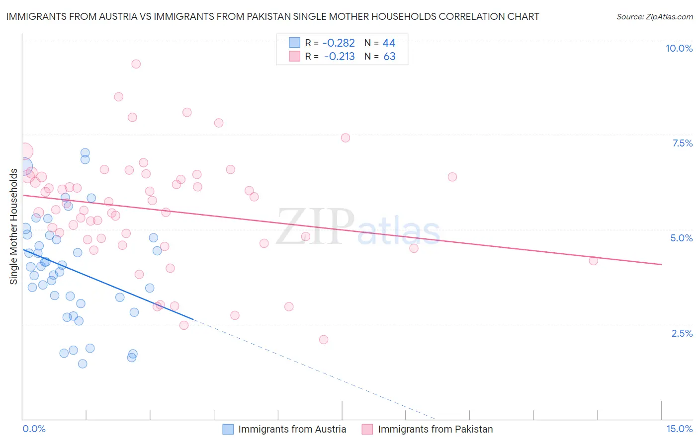 Immigrants from Austria vs Immigrants from Pakistan Single Mother Households