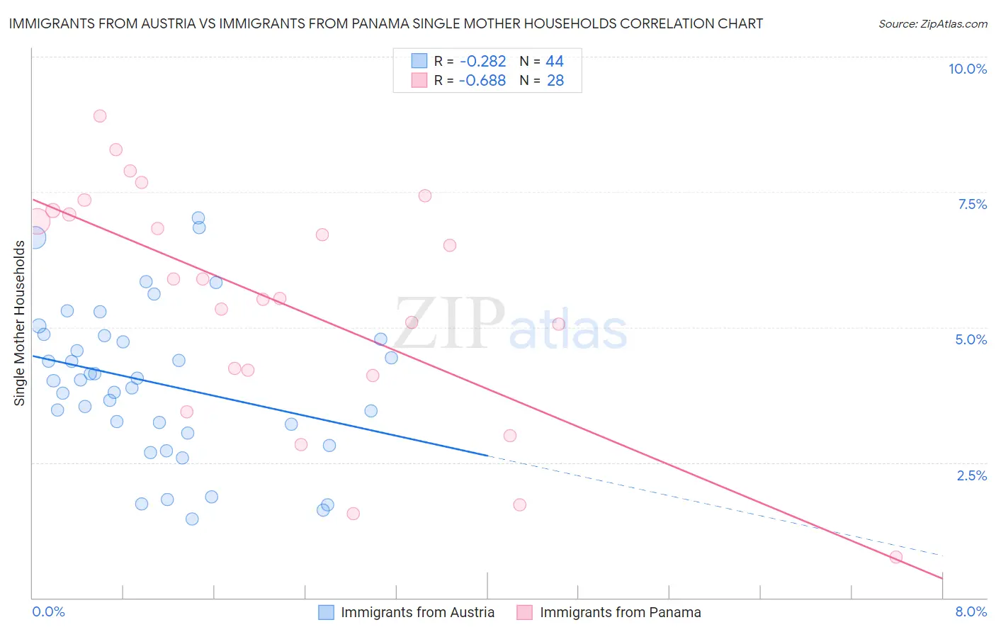 Immigrants from Austria vs Immigrants from Panama Single Mother Households
