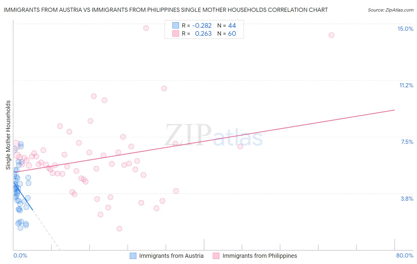 Immigrants from Austria vs Immigrants from Philippines Single Mother Households