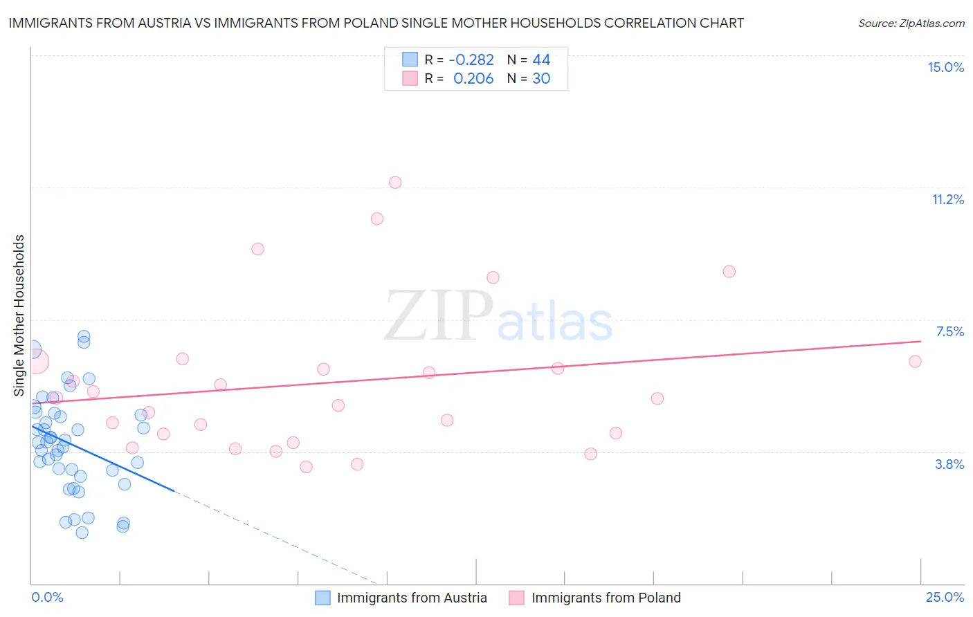 Immigrants from Austria vs Immigrants from Poland Single Mother Households