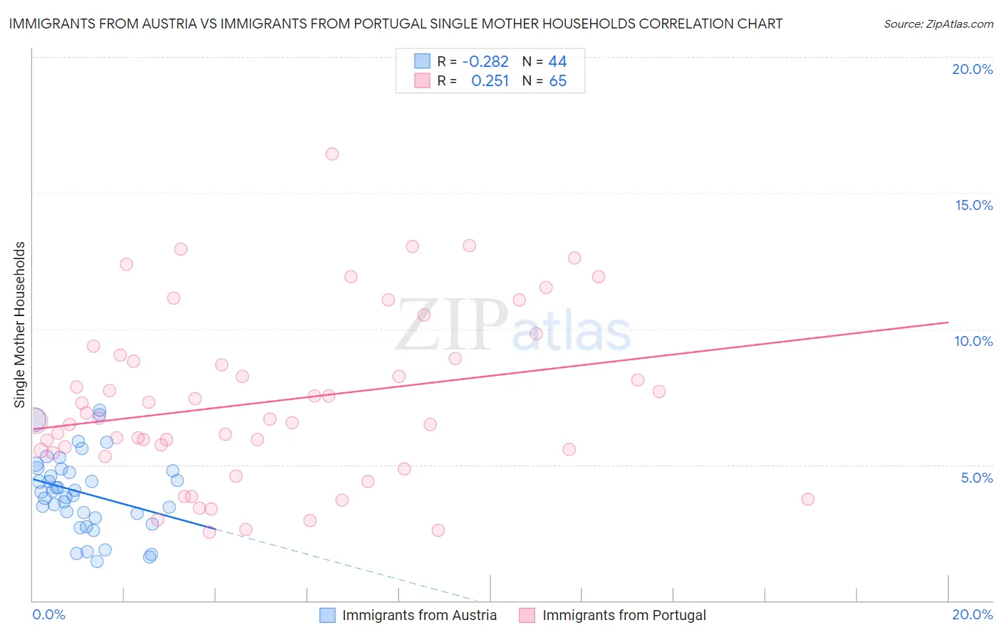 Immigrants from Austria vs Immigrants from Portugal Single Mother Households