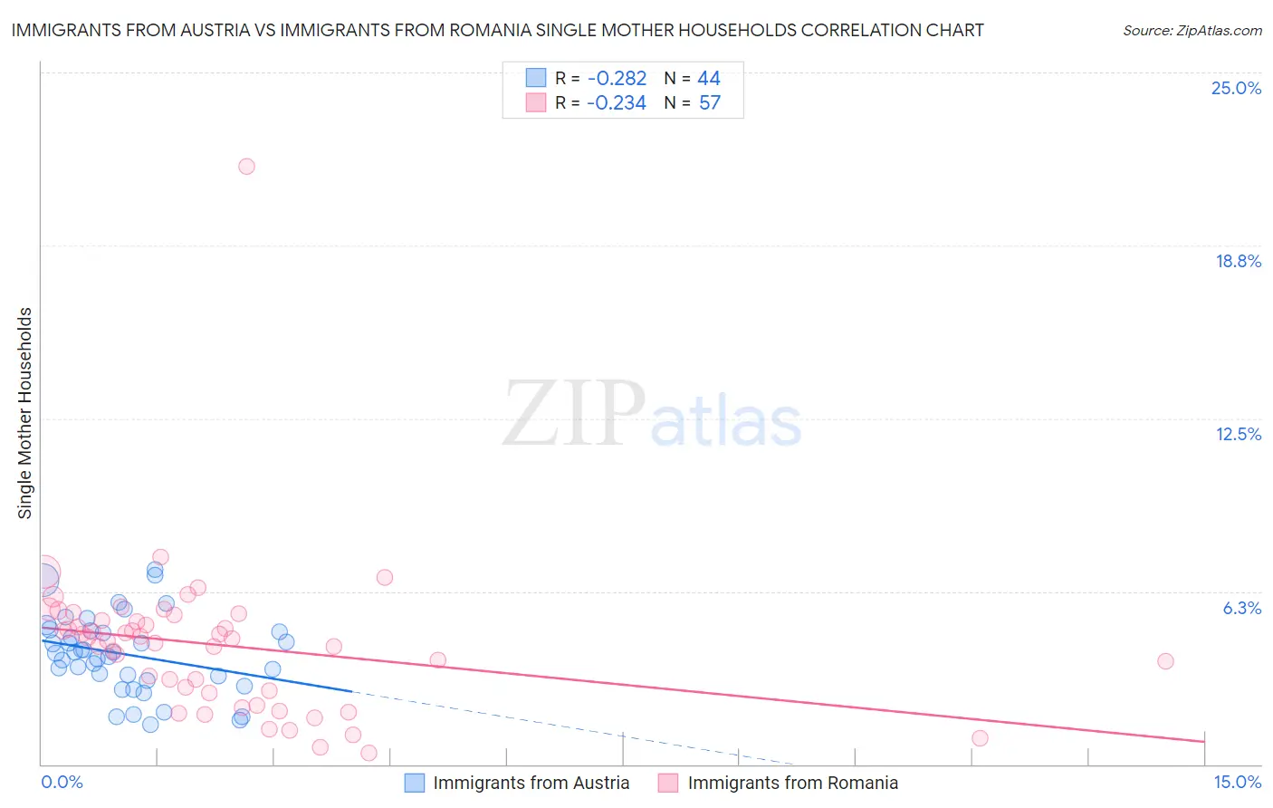 Immigrants from Austria vs Immigrants from Romania Single Mother Households
