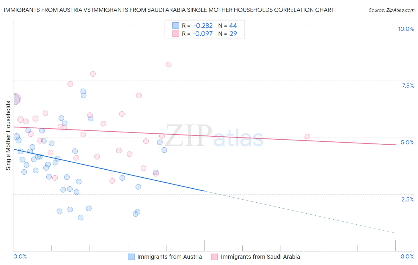 Immigrants from Austria vs Immigrants from Saudi Arabia Single Mother Households