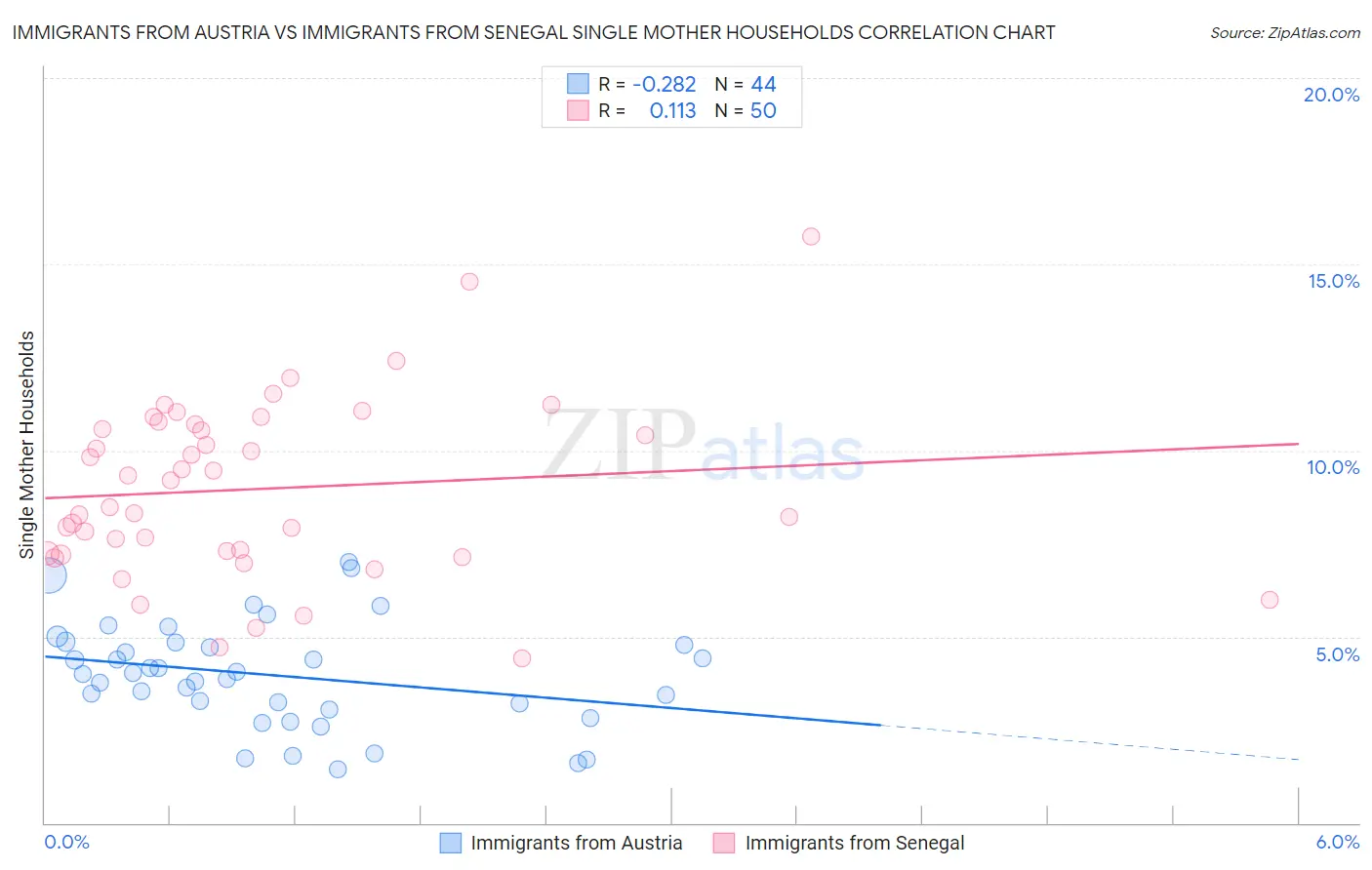Immigrants from Austria vs Immigrants from Senegal Single Mother Households