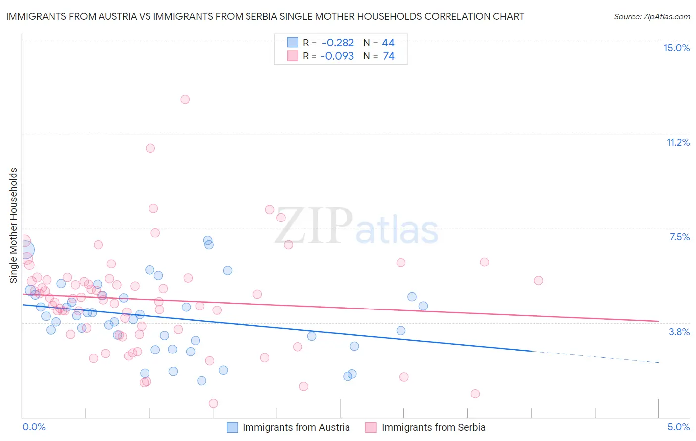 Immigrants from Austria vs Immigrants from Serbia Single Mother Households