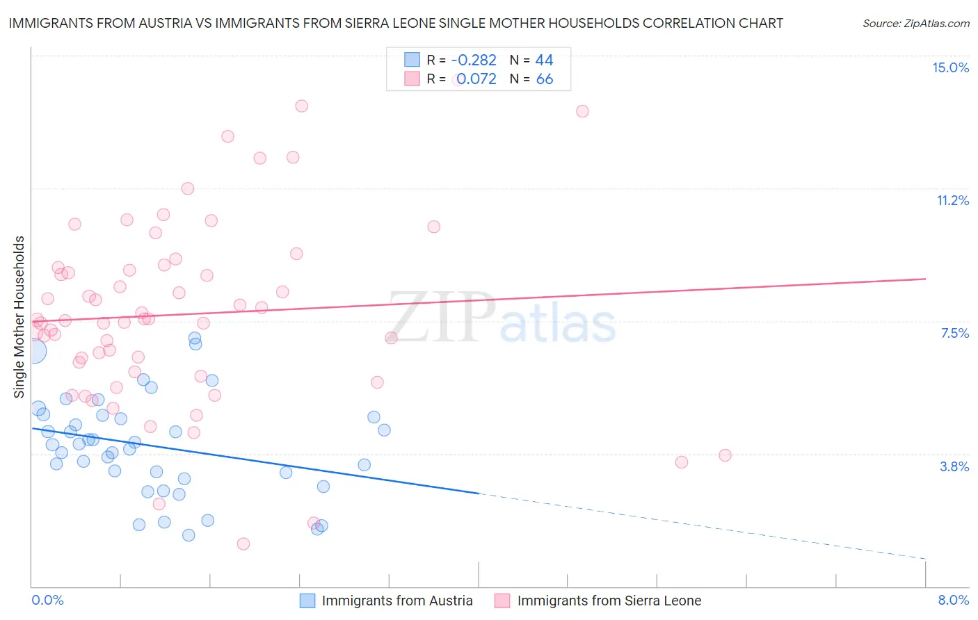 Immigrants from Austria vs Immigrants from Sierra Leone Single Mother Households