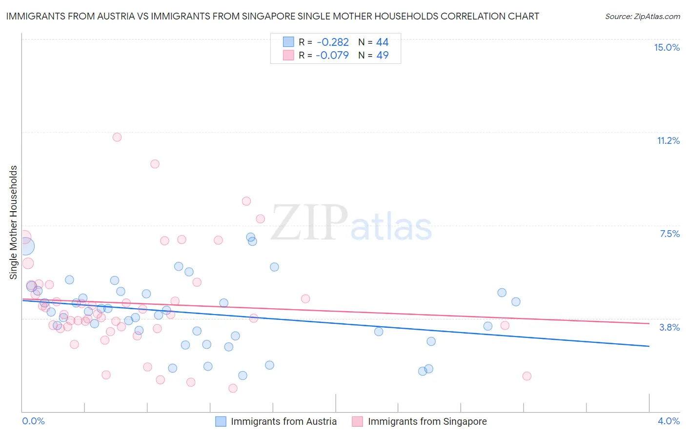 Immigrants from Austria vs Immigrants from Singapore Single Mother Households