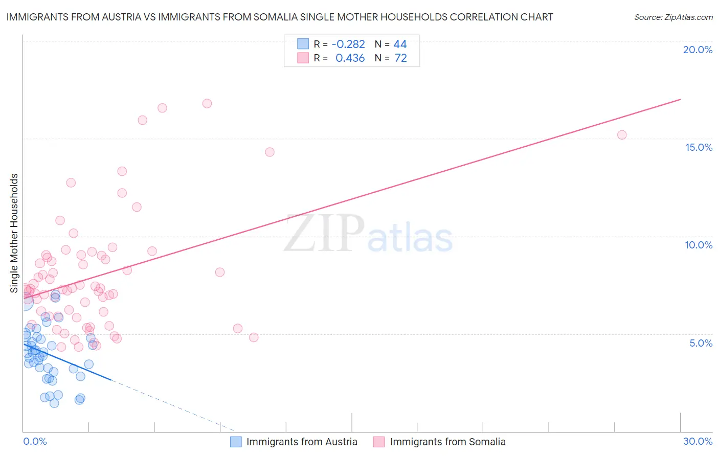 Immigrants from Austria vs Immigrants from Somalia Single Mother Households