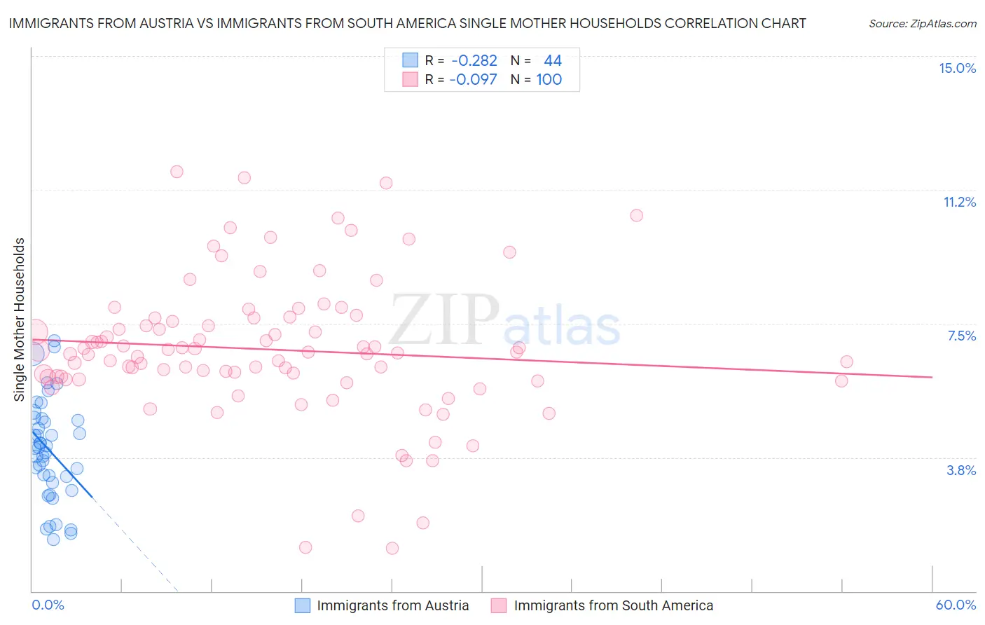 Immigrants from Austria vs Immigrants from South America Single Mother Households