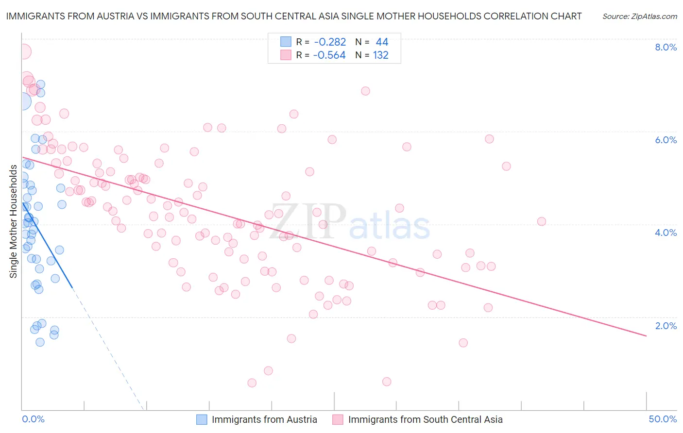 Immigrants from Austria vs Immigrants from South Central Asia Single Mother Households