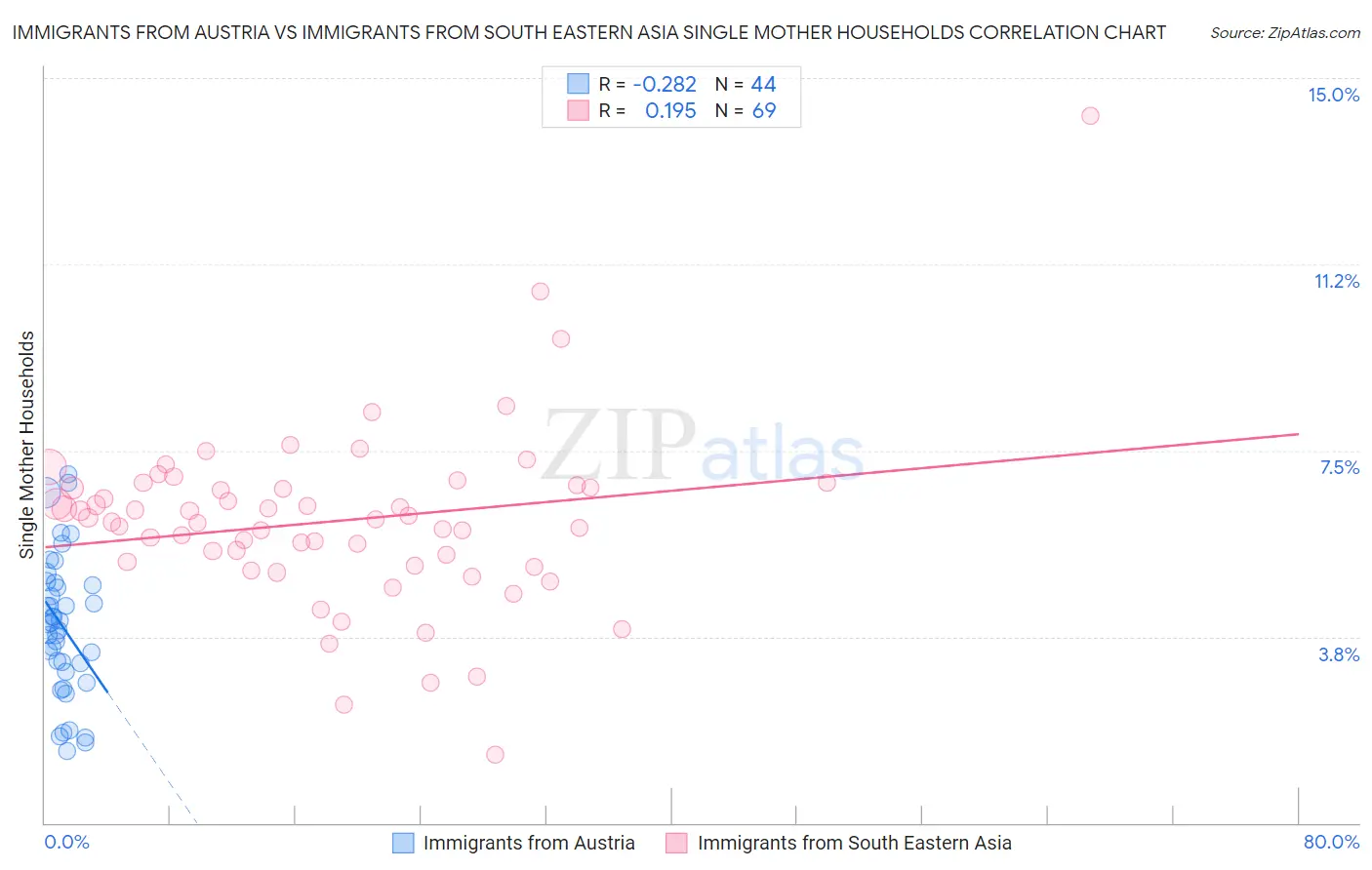 Immigrants from Austria vs Immigrants from South Eastern Asia Single Mother Households