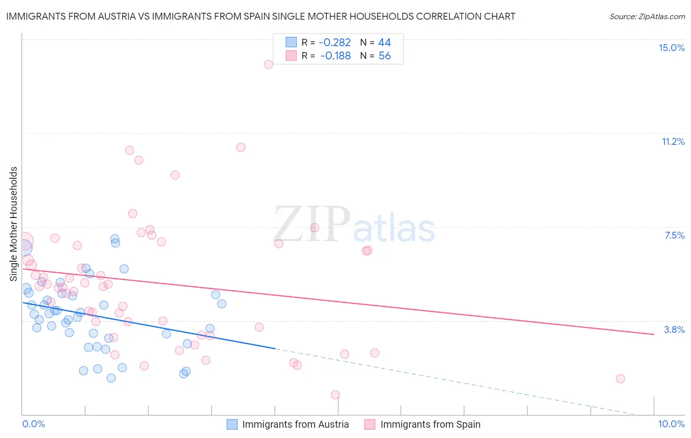 Immigrants from Austria vs Immigrants from Spain Single Mother Households