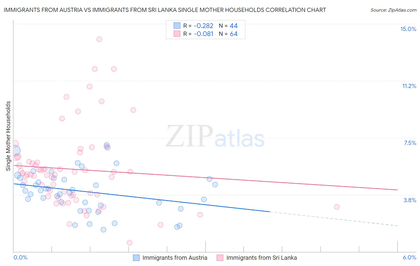 Immigrants from Austria vs Immigrants from Sri Lanka Single Mother Households