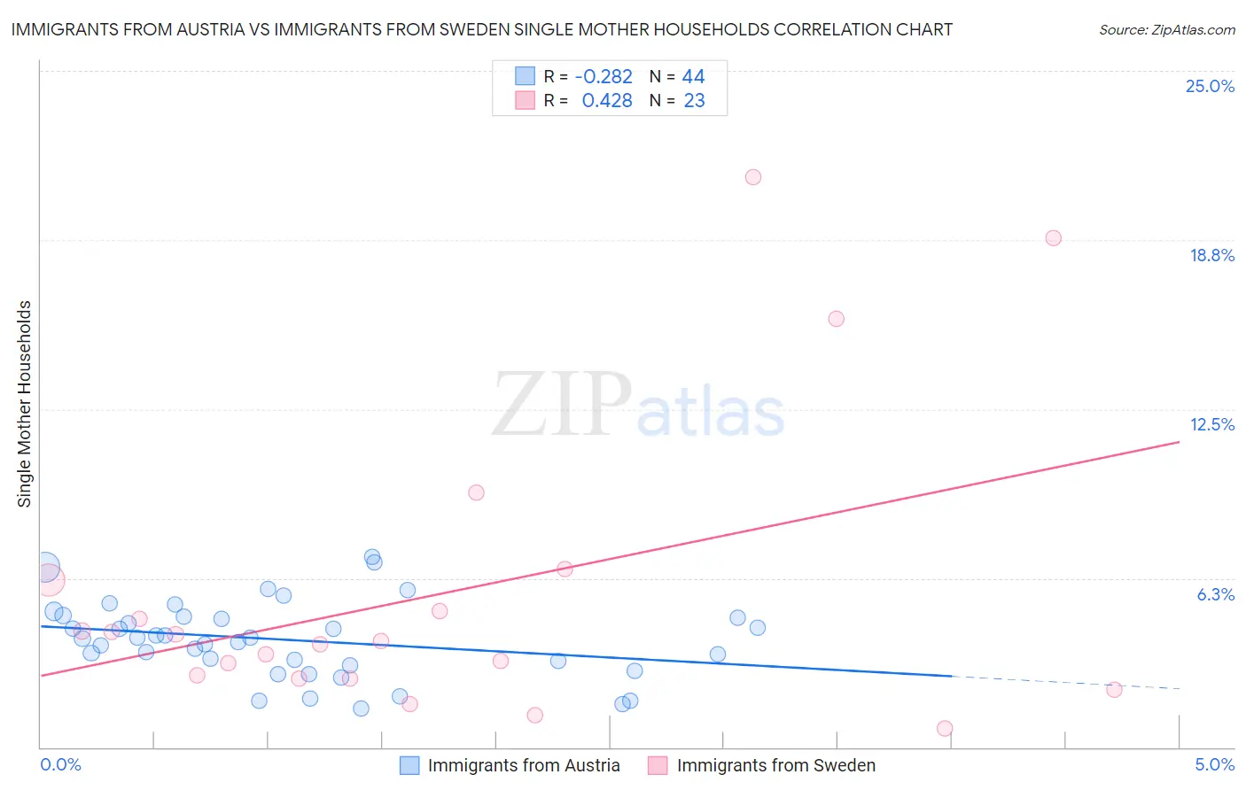 Immigrants from Austria vs Immigrants from Sweden Single Mother Households