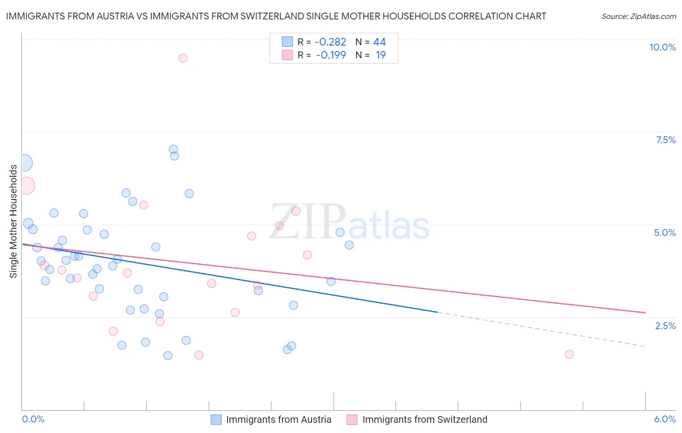 Immigrants from Austria vs Immigrants from Switzerland Single Mother Households