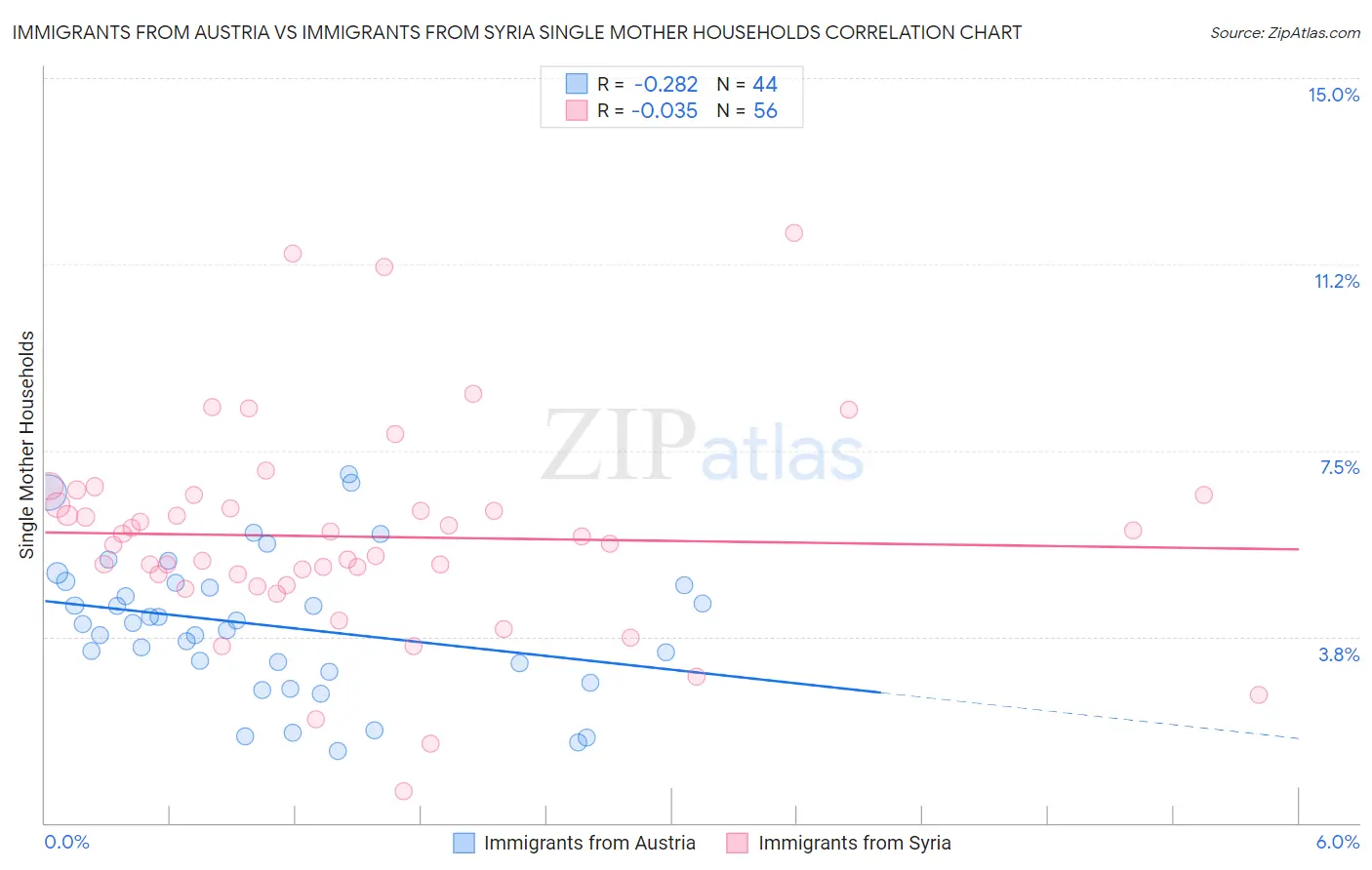 Immigrants from Austria vs Immigrants from Syria Single Mother Households