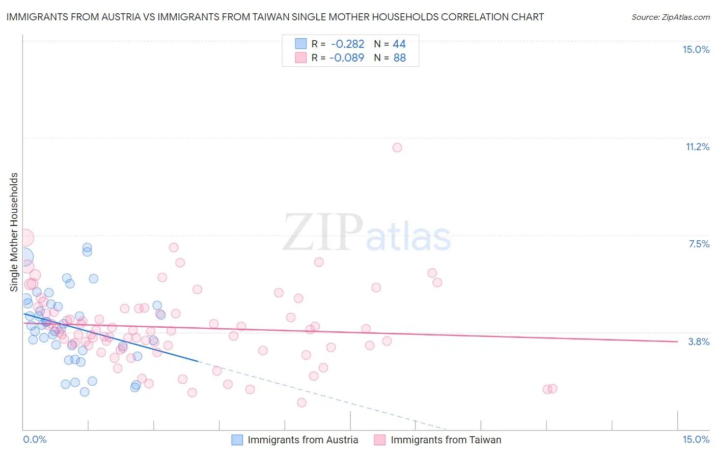 Immigrants from Austria vs Immigrants from Taiwan Single Mother Households