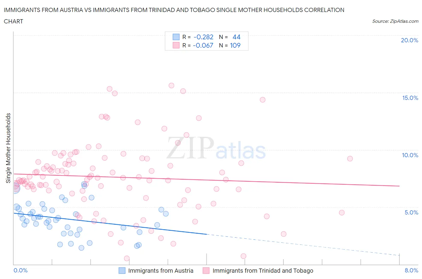 Immigrants from Austria vs Immigrants from Trinidad and Tobago Single Mother Households