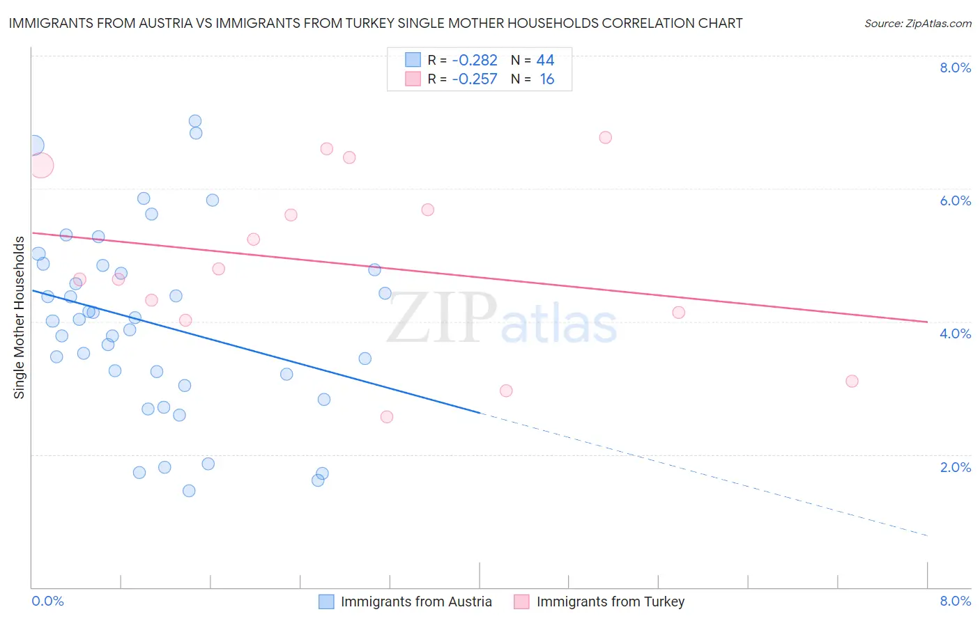 Immigrants from Austria vs Immigrants from Turkey Single Mother Households