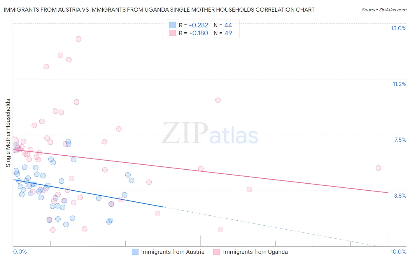 Immigrants from Austria vs Immigrants from Uganda Single Mother Households