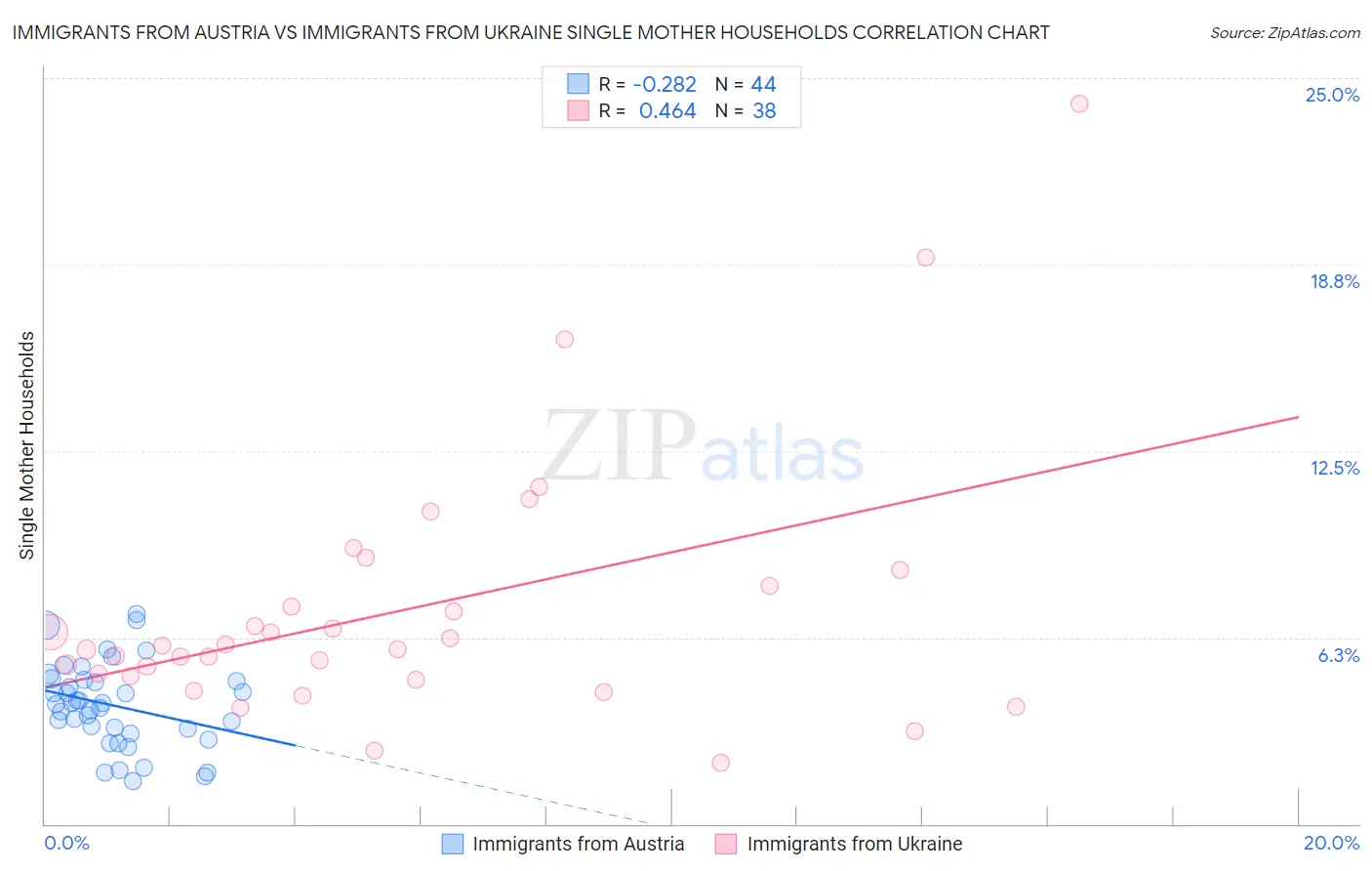 Immigrants from Austria vs Immigrants from Ukraine Single Mother Households