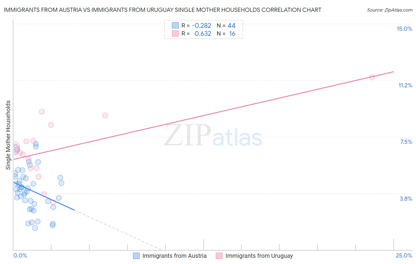Immigrants from Austria vs Immigrants from Uruguay Single Mother Households