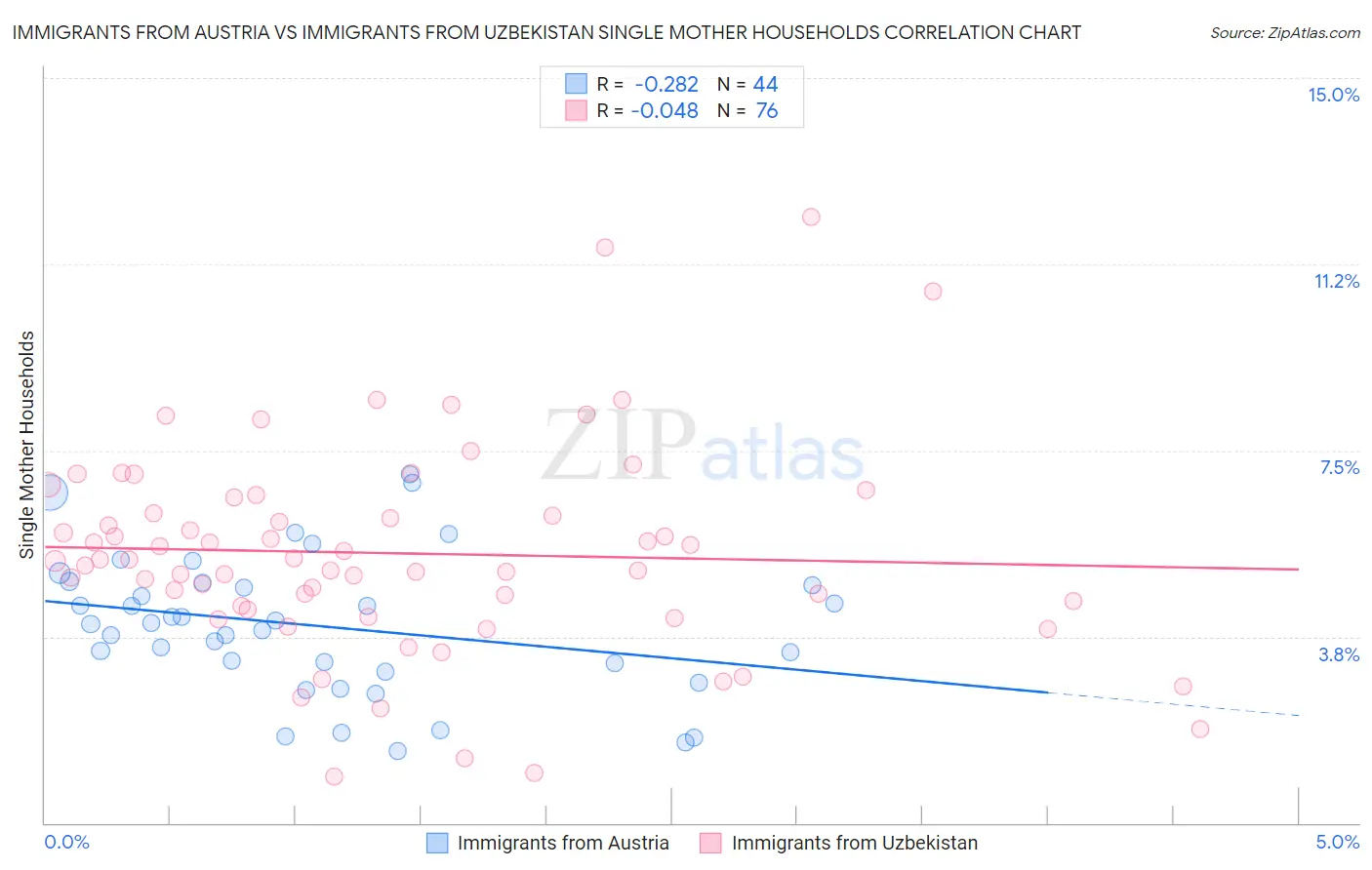 Immigrants from Austria vs Immigrants from Uzbekistan Single Mother Households