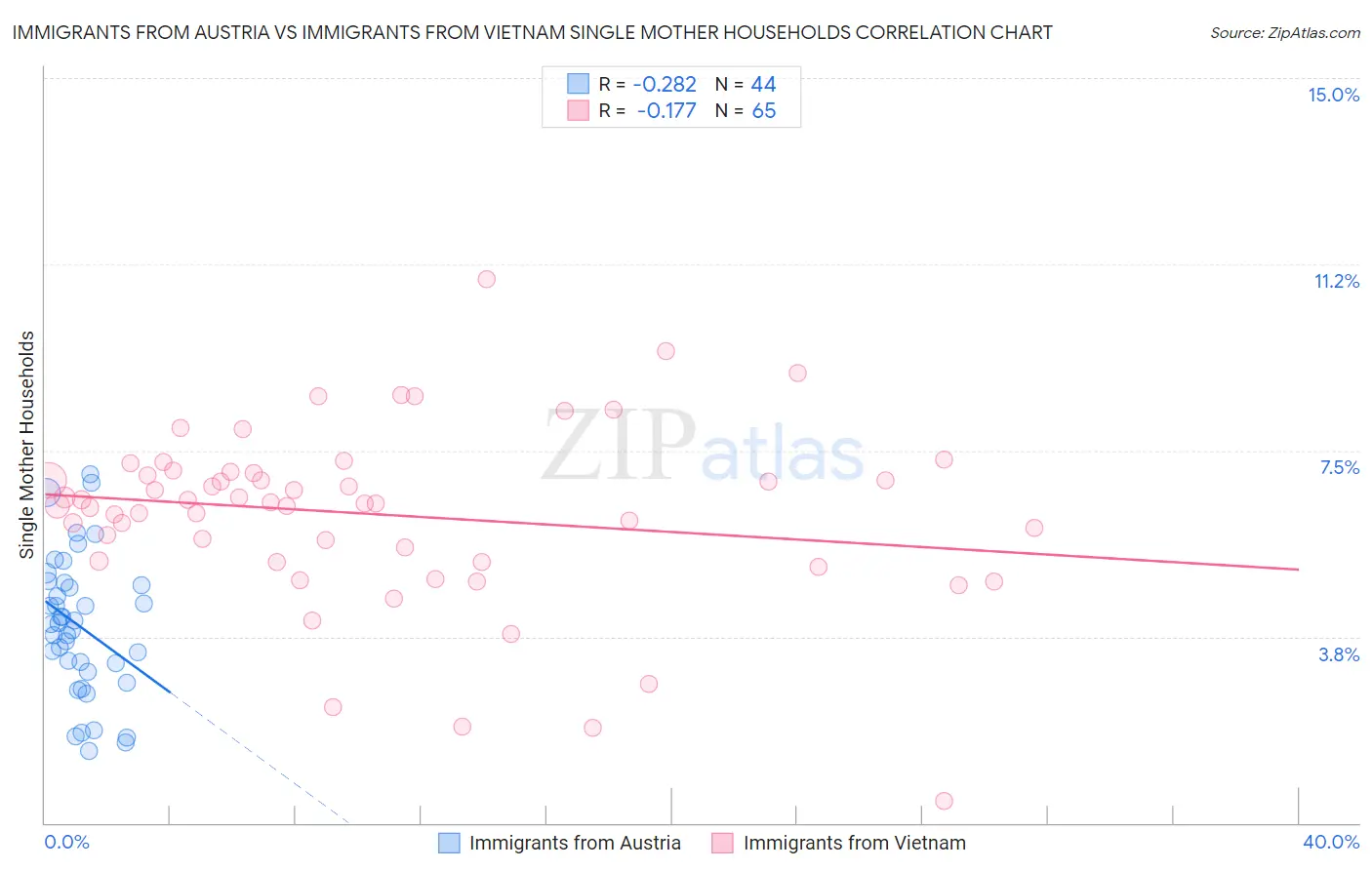 Immigrants from Austria vs Immigrants from Vietnam Single Mother Households