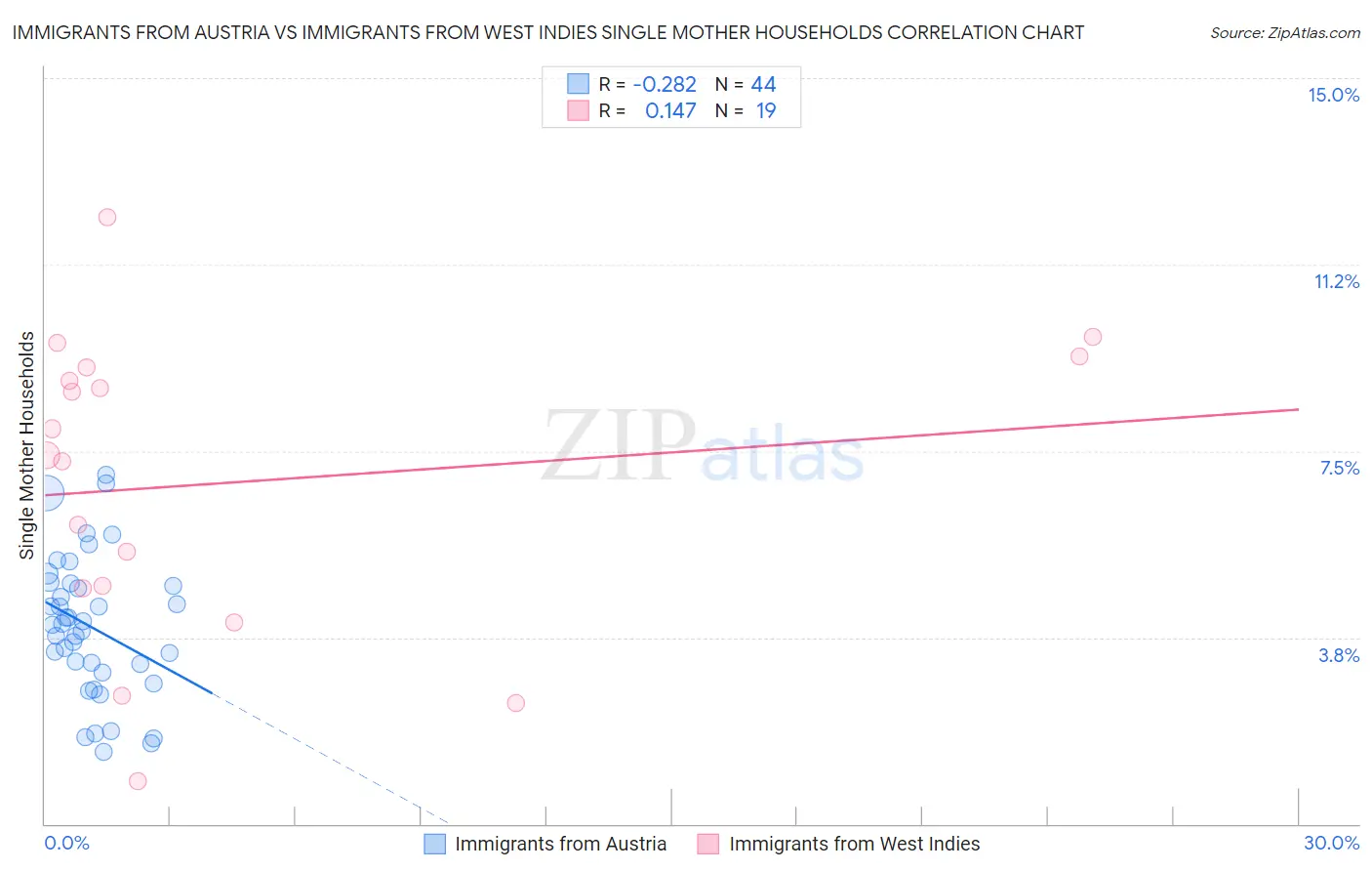Immigrants from Austria vs Immigrants from West Indies Single Mother Households