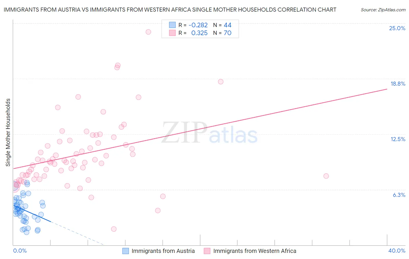 Immigrants from Austria vs Immigrants from Western Africa Single Mother Households