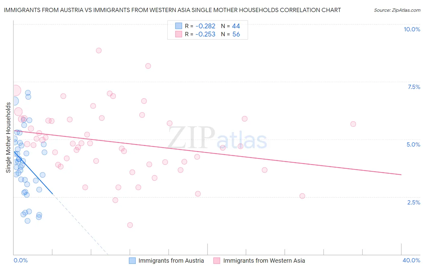 Immigrants from Austria vs Immigrants from Western Asia Single Mother Households