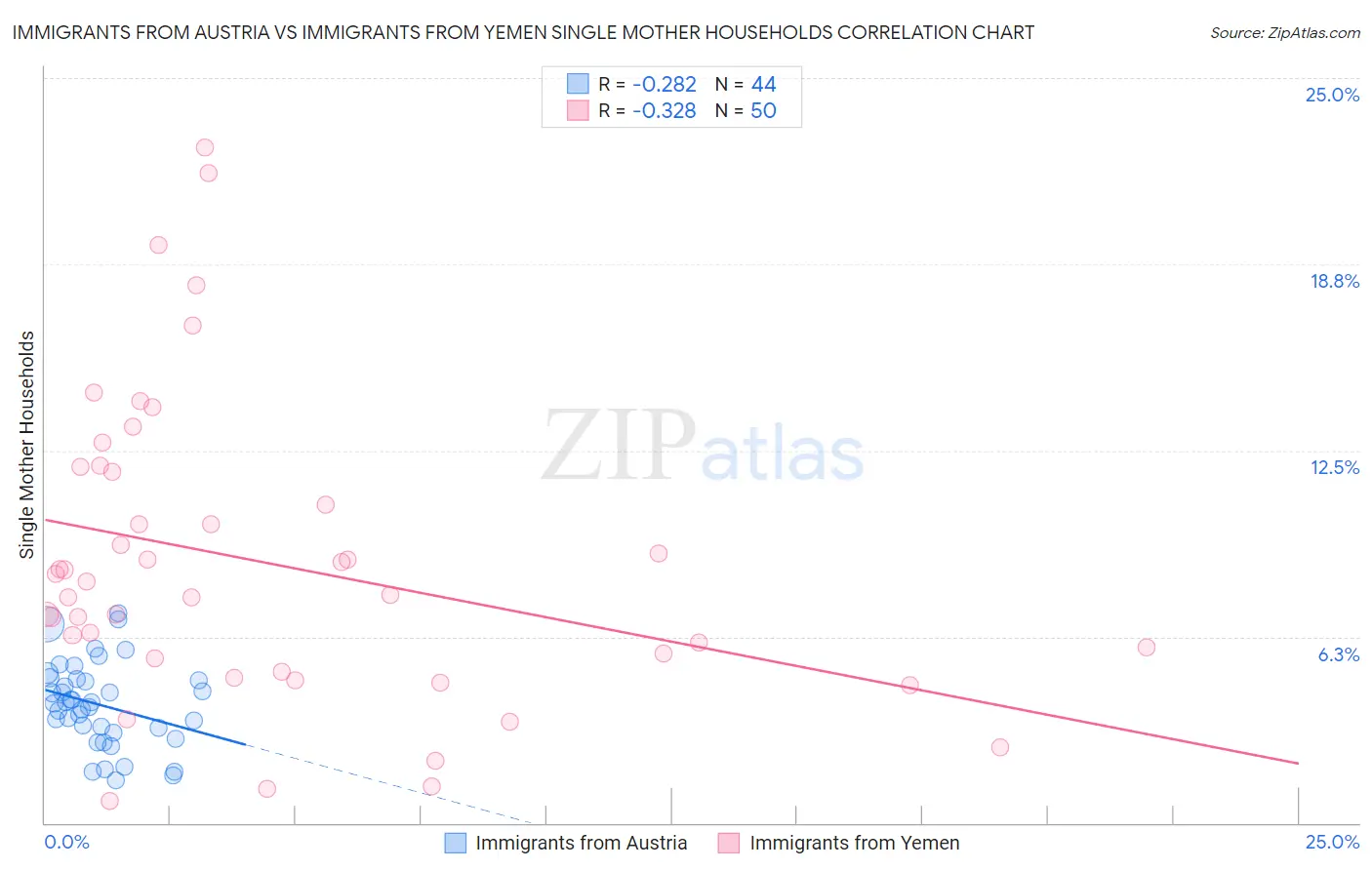 Immigrants from Austria vs Immigrants from Yemen Single Mother Households