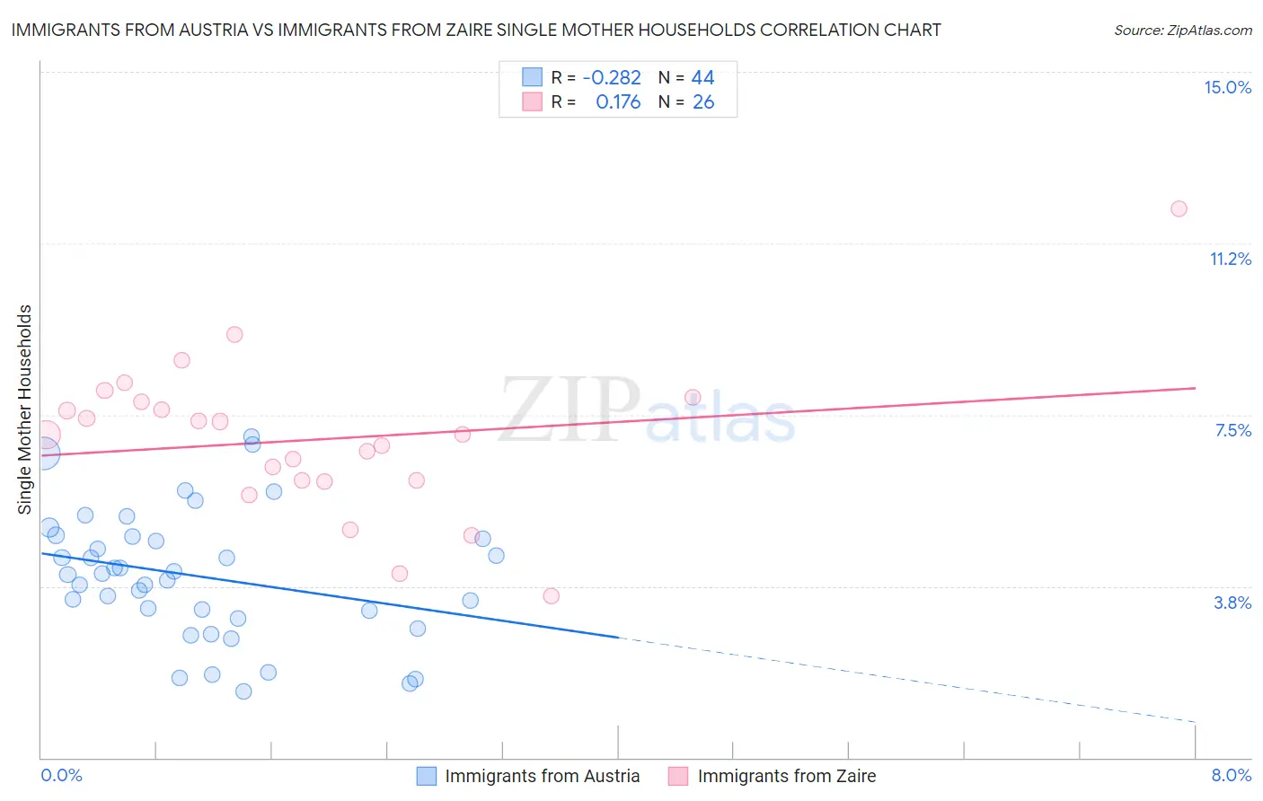 Immigrants from Austria vs Immigrants from Zaire Single Mother Households