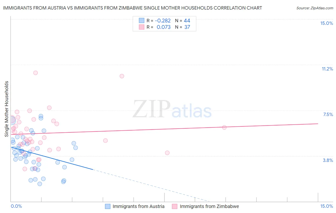 Immigrants from Austria vs Immigrants from Zimbabwe Single Mother Households