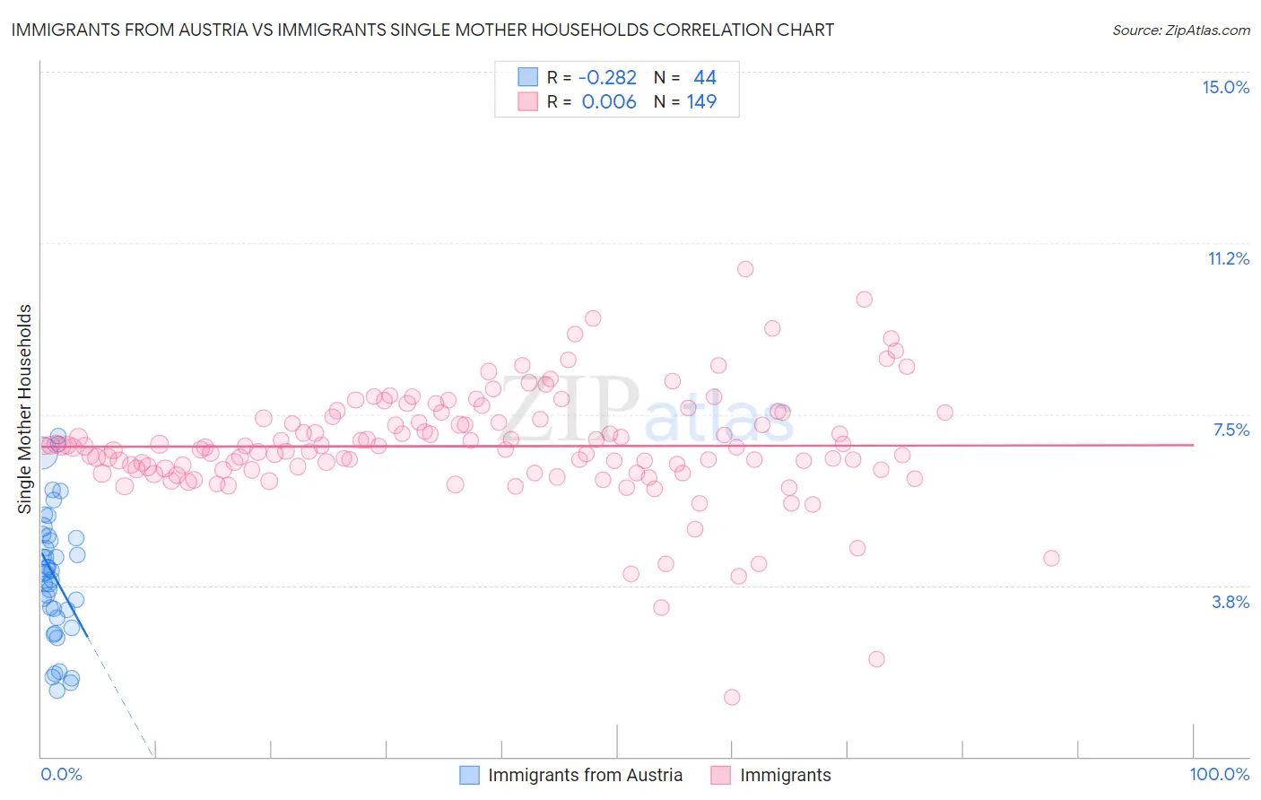 Immigrants from Austria vs Immigrants Single Mother Households