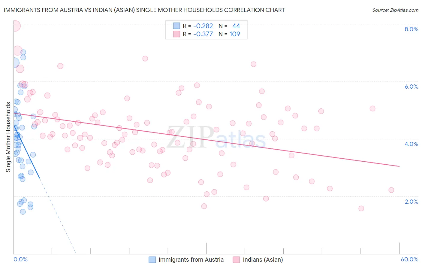 Immigrants from Austria vs Indian (Asian) Single Mother Households