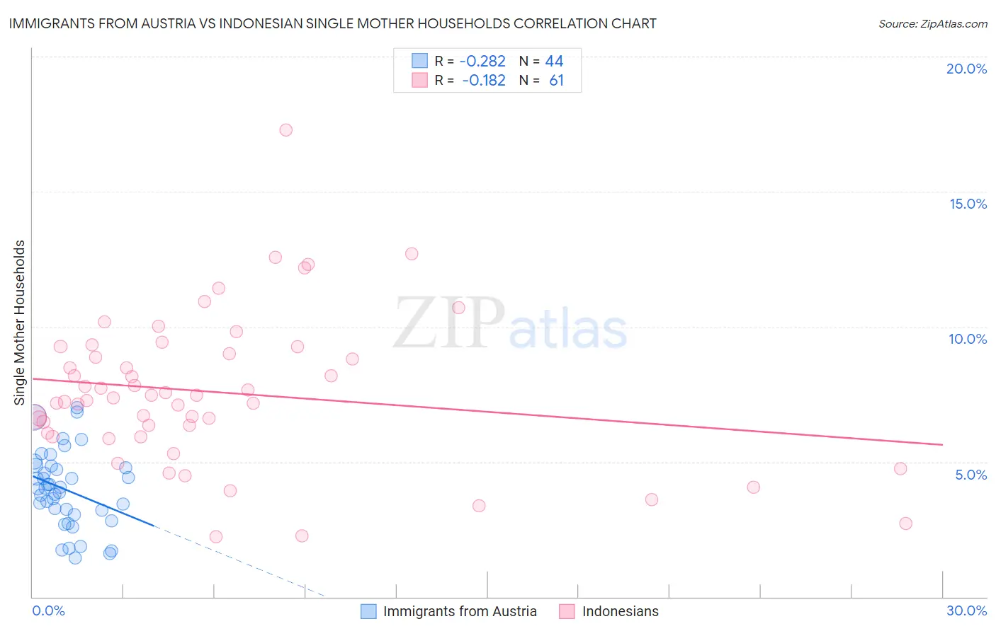 Immigrants from Austria vs Indonesian Single Mother Households