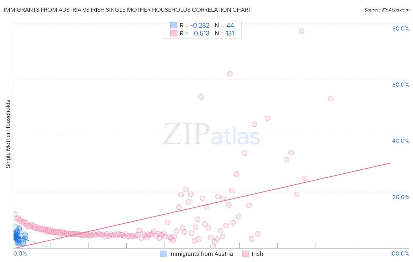 Immigrants from Austria vs Irish Single Mother Households