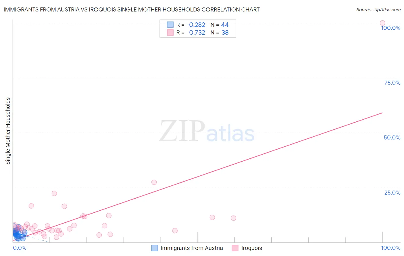 Immigrants from Austria vs Iroquois Single Mother Households